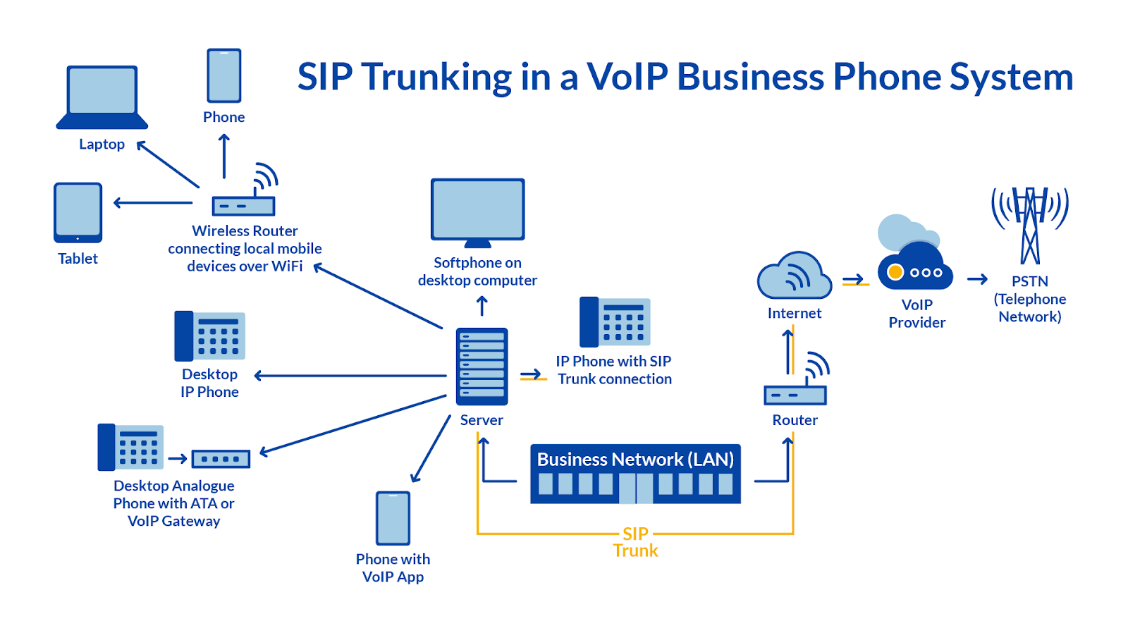 SIP Trunk: Definisi, Kegunaan, Komponen, Cara Kerja, dan Manfaatnya | MyRobin