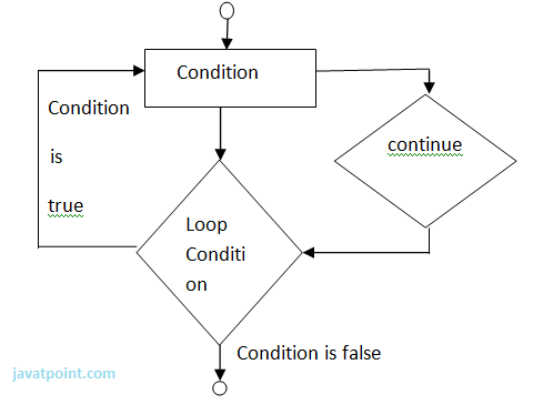 Flow chart of continue