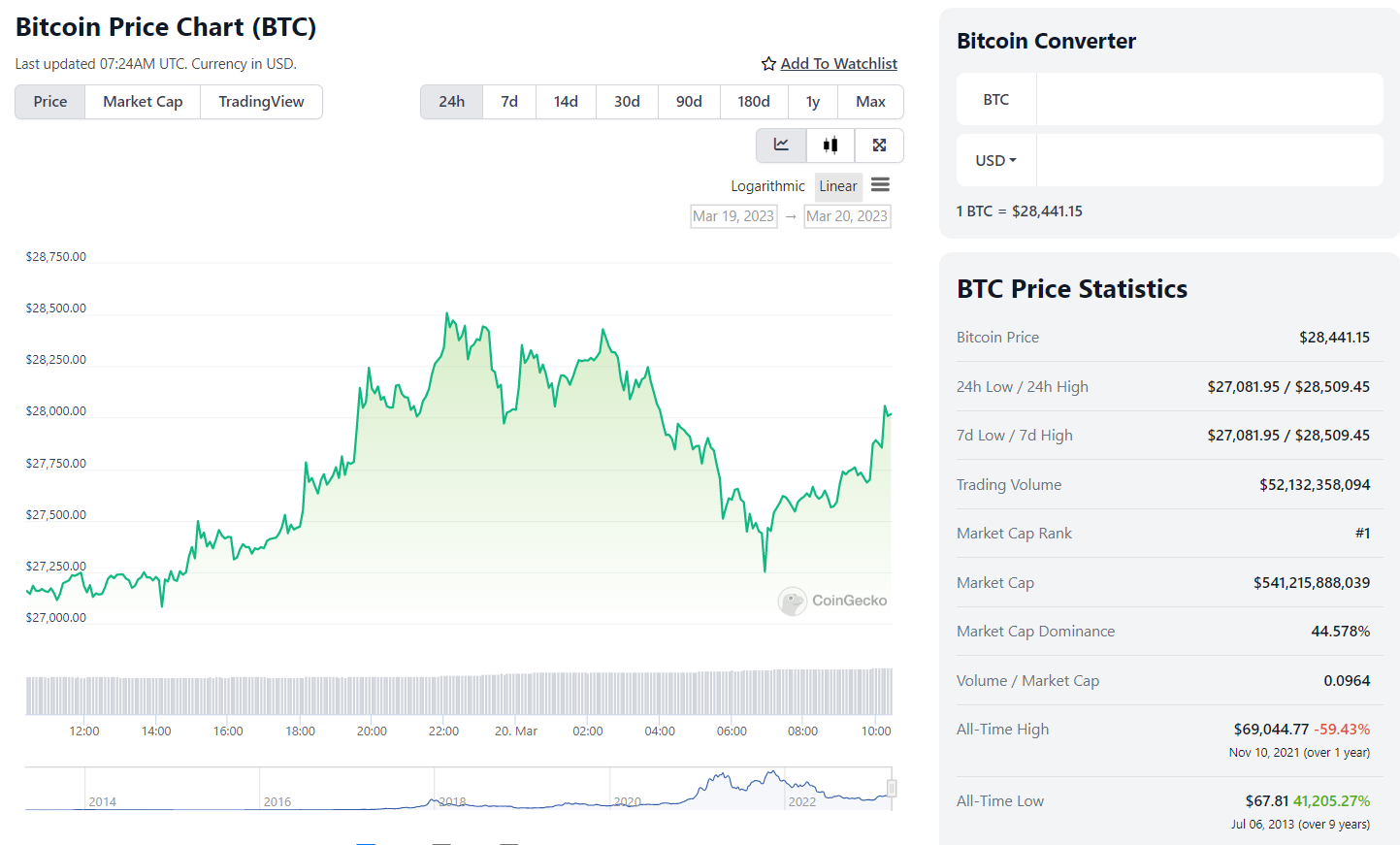 Trader predicts new BTC lows amid crypto surge - 1