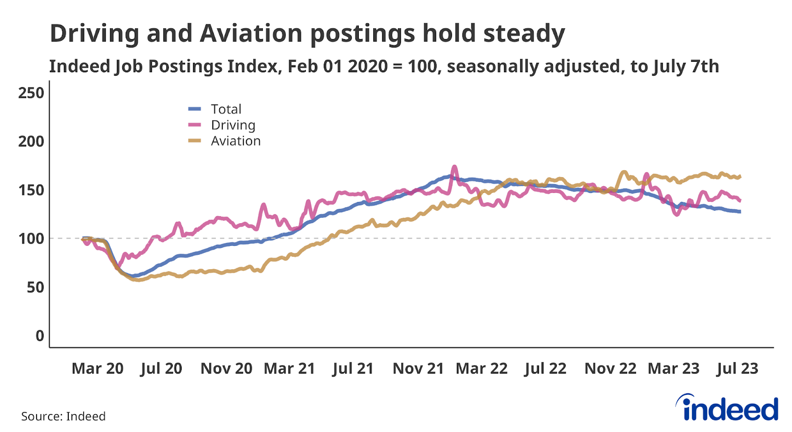 Line chart showing job postings in Driving and Aviation to July 7th, 2023. Aviation postings are up while Driving postings are down slightly. 
