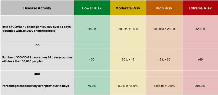 Disease Activity