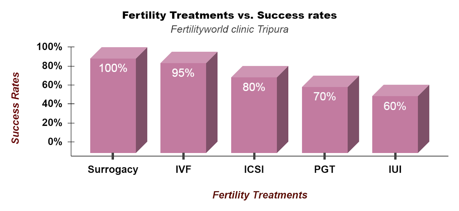 Fertility treatment success rate in Tripura