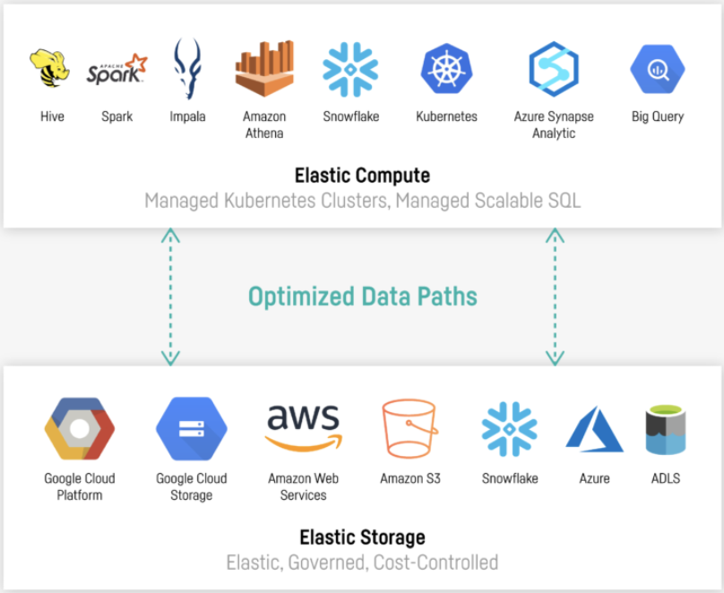 optimized data paths