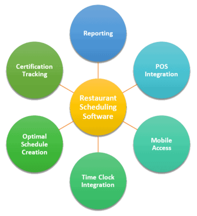 Restaurant Scheduling Software