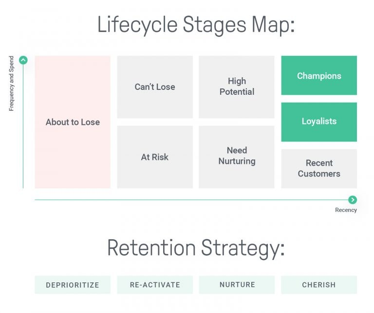 Omnisend's Lifecycle Stages