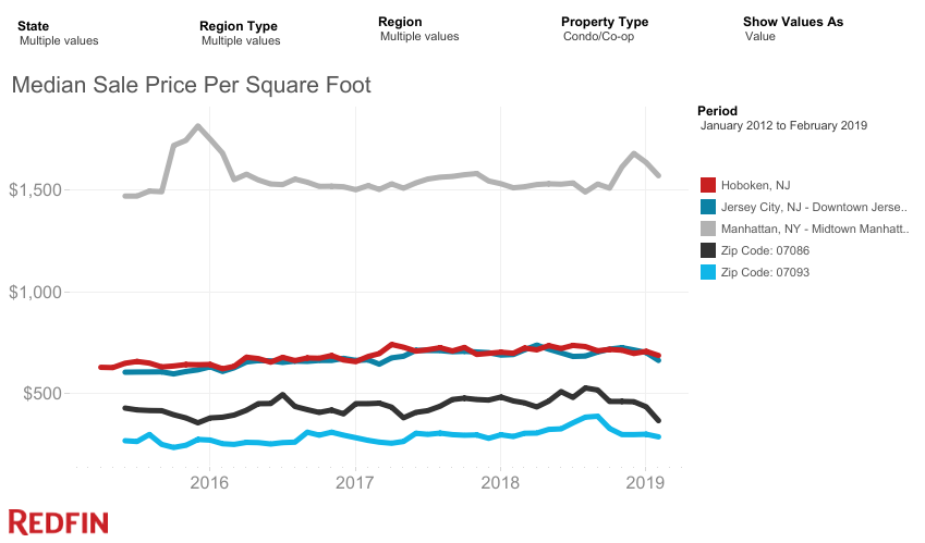 Price Per Square Foot
