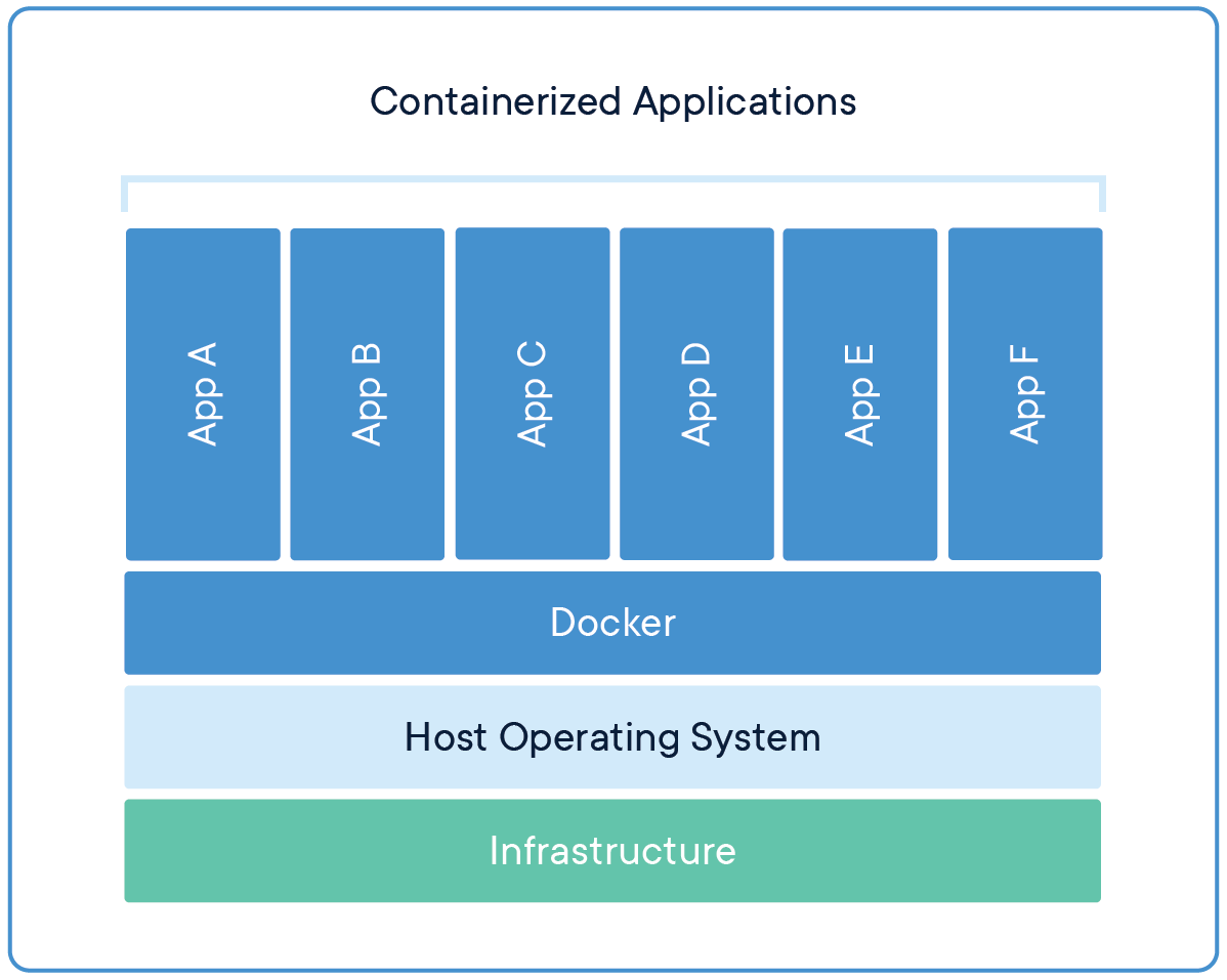 Top Questions for Getting Started with Docker - Docker