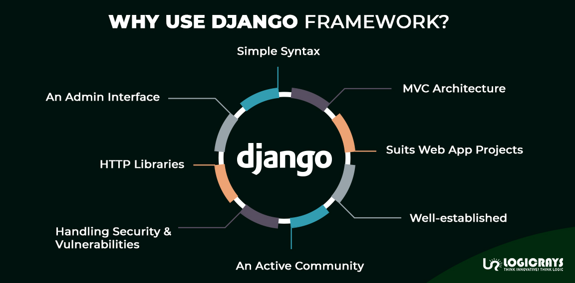 Use of Django Framework