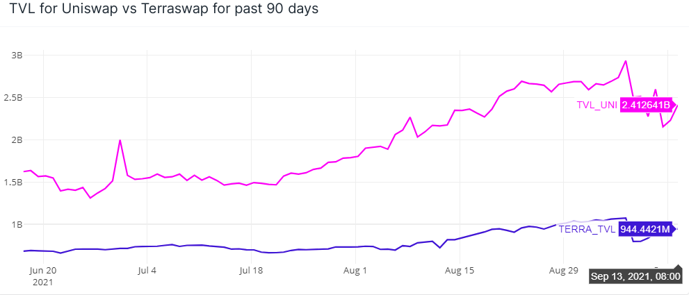TVL của Uniswap và Terraswap.