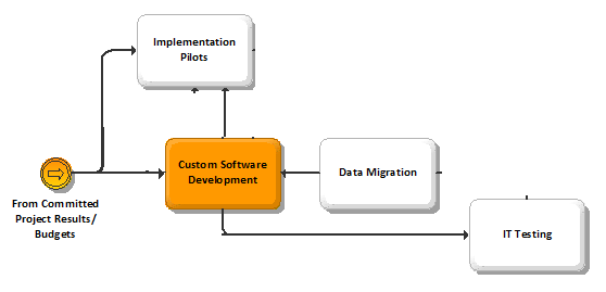BPI Custom Software Development - Build Phase.png