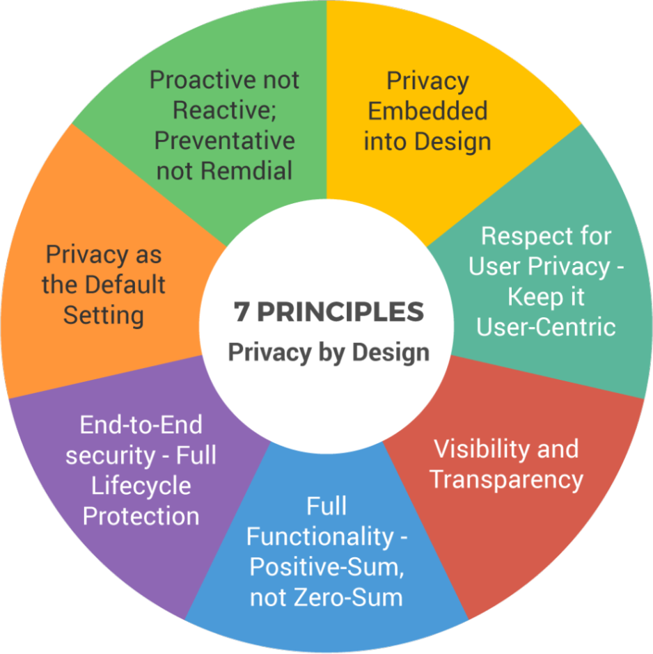 Privacy by Design is based on 7 principles: