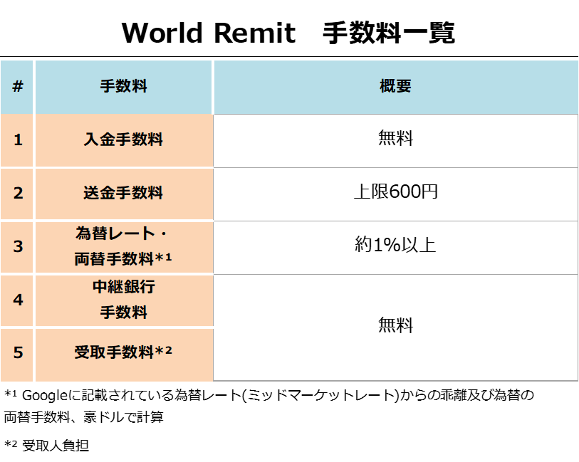 World Remit手数料一覧
