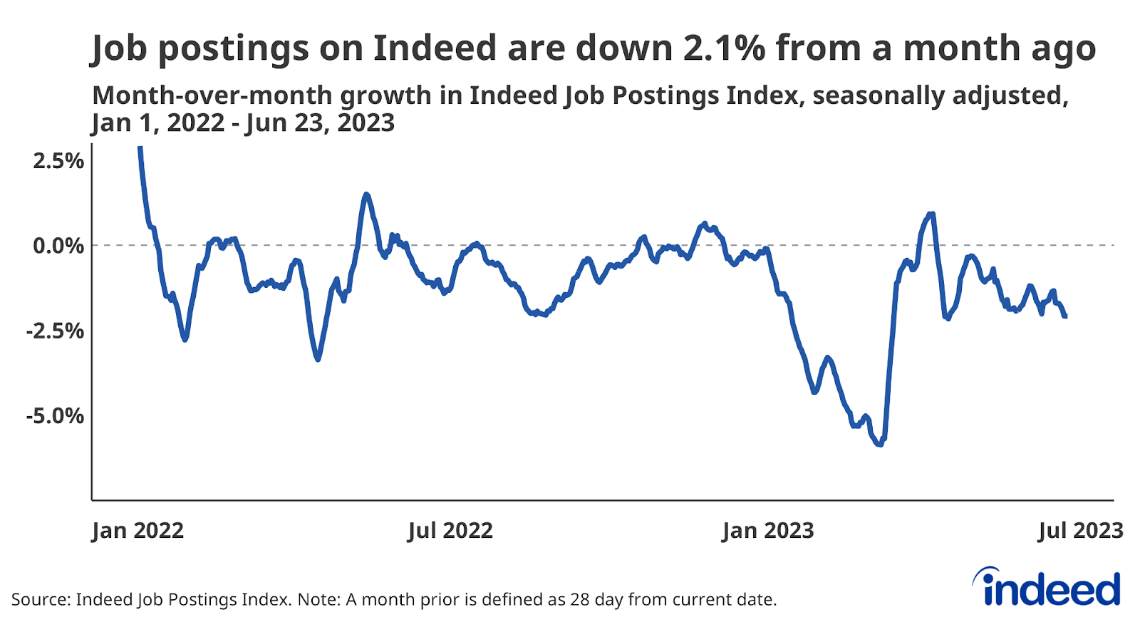 Line graph titled “Job postings on Indeed are down 2.1% from a month ago” with a vertical axis ranging from -5% to 2.5%. Total postings ticked up recently but have declined month-over-month for most of 2023.