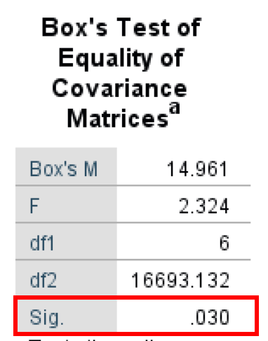 Box's Test of Equality of Covariance Matrices Output. Source: uedufy.com