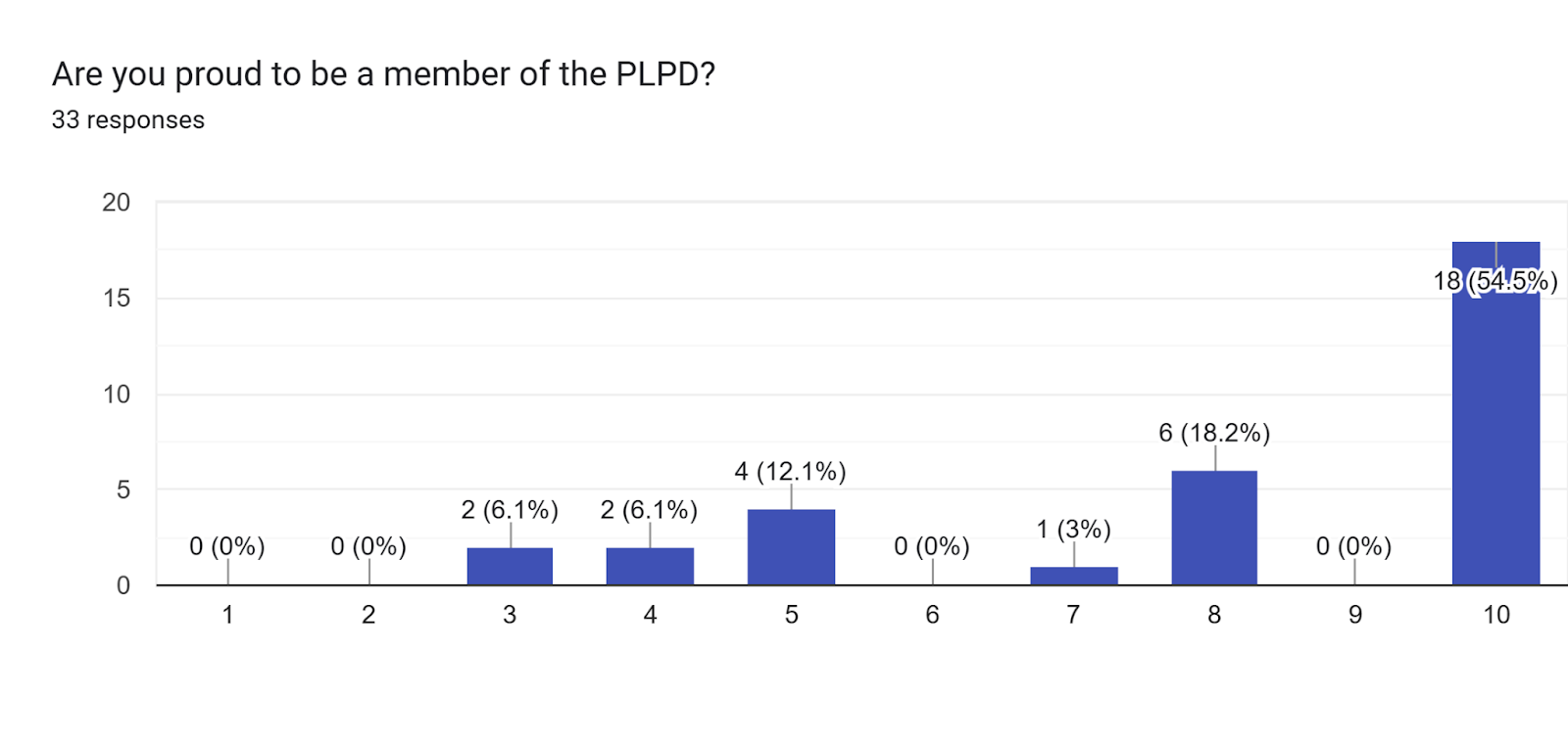 Forms response chart. Question title: Are you proud to be a member of the PLPD?. Number of responses: 33 responses.