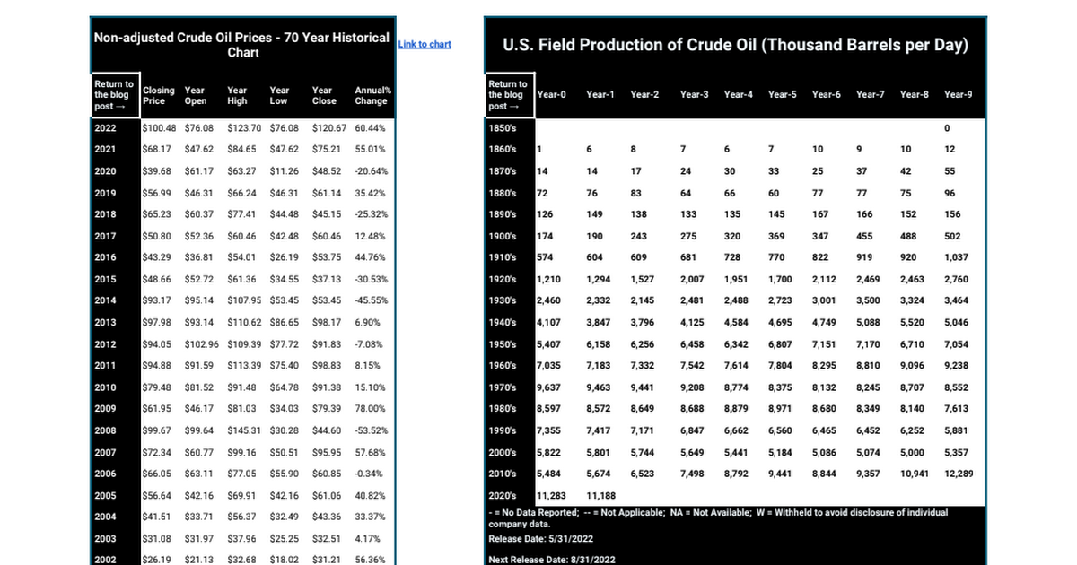 Oil and gas price data