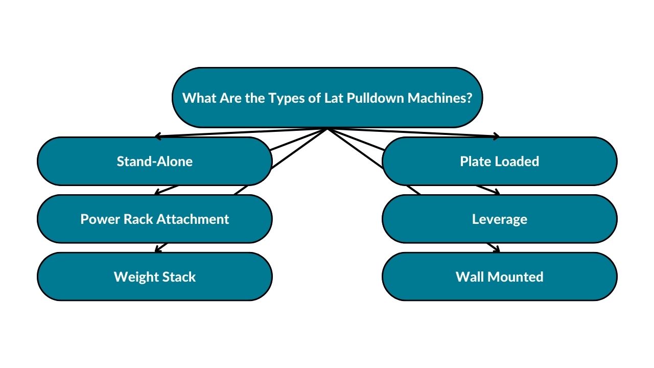 The image showcases different types of lat pulldown machines. These include stand-alone machines, power rack attachments, weight stacks, wall-mounted machines, leverage machines, and plate-loaded machines.