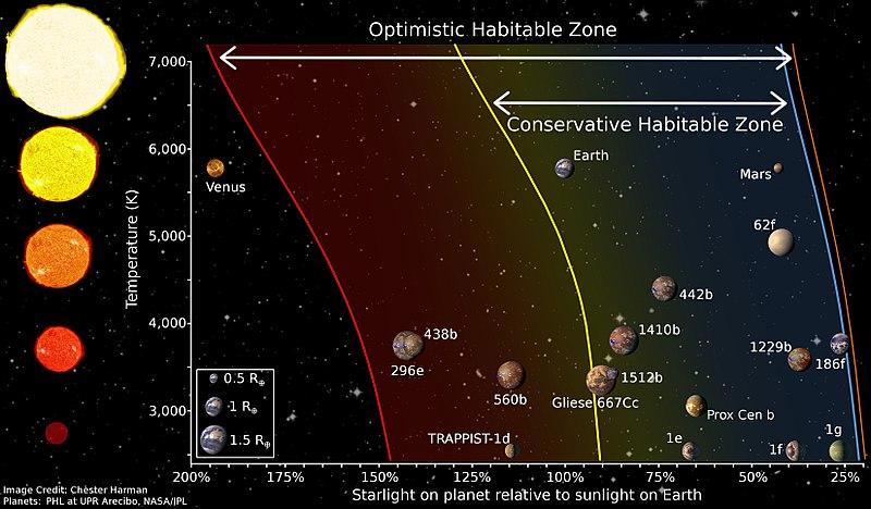 A diagram for explaining the Habitable Zone. Shown is temperature vs starlight received. Important exoplanets are placed on the diagram, plus Earth, Venus, and Mars.
