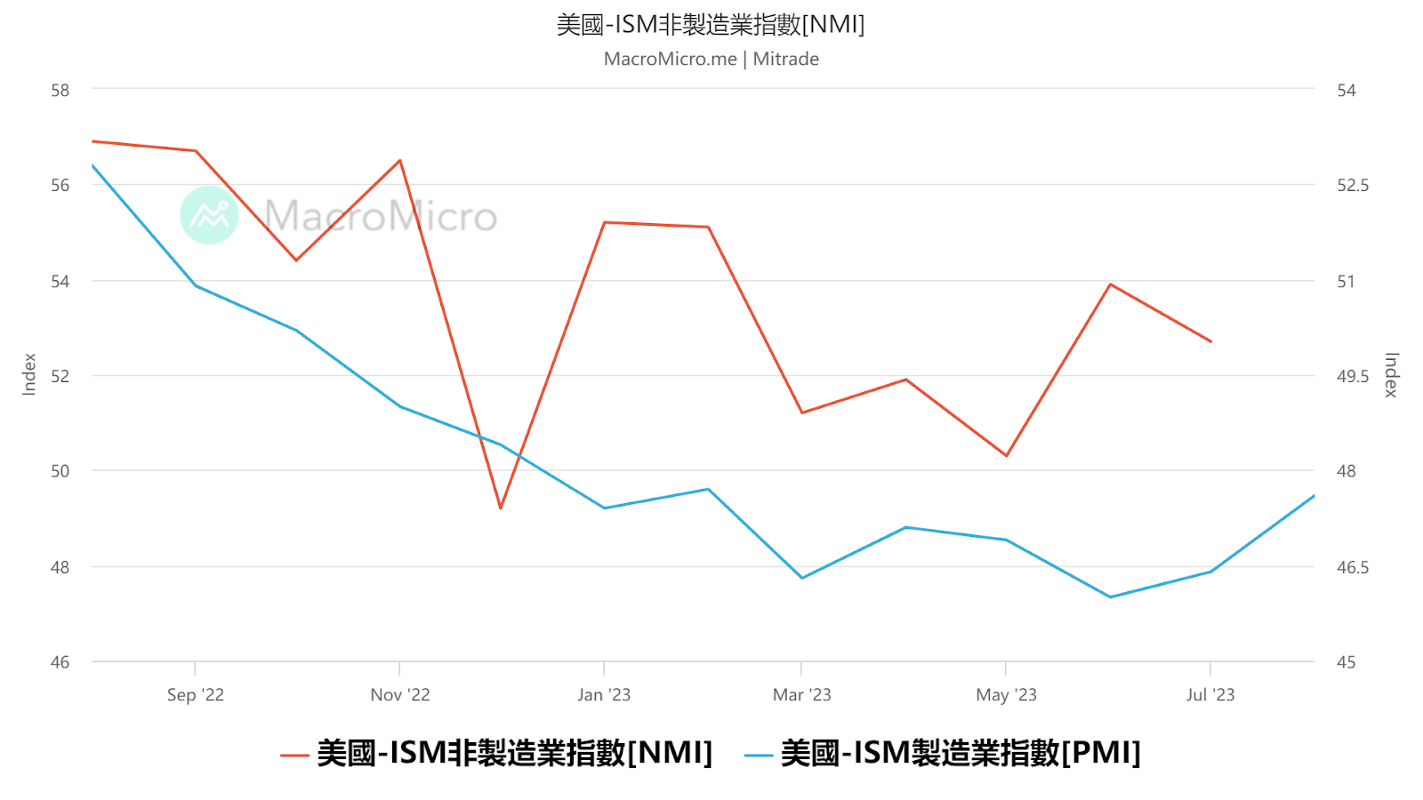 美8月ISM非制造业指数将公布，美元将如何走？
