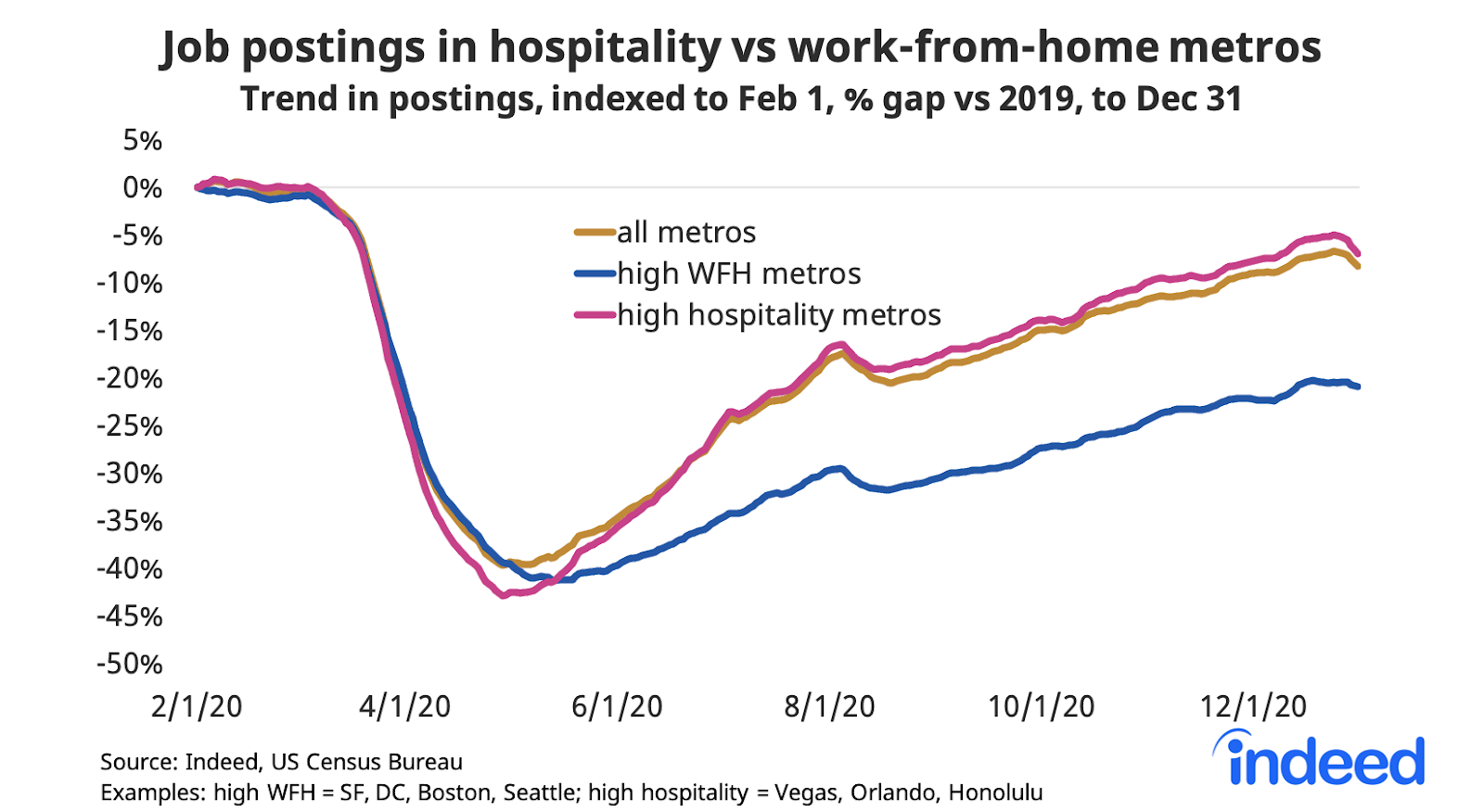 Line graph job postings in hospitality vs work from home metros