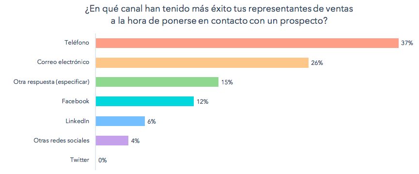 canales más utilizados por ventas con prospectos en Colombia