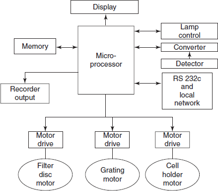 Block diagram of a microprocessor controlled spectrophotometer