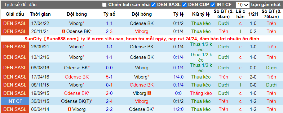Thành tích đối đầu Odense vs Viborg