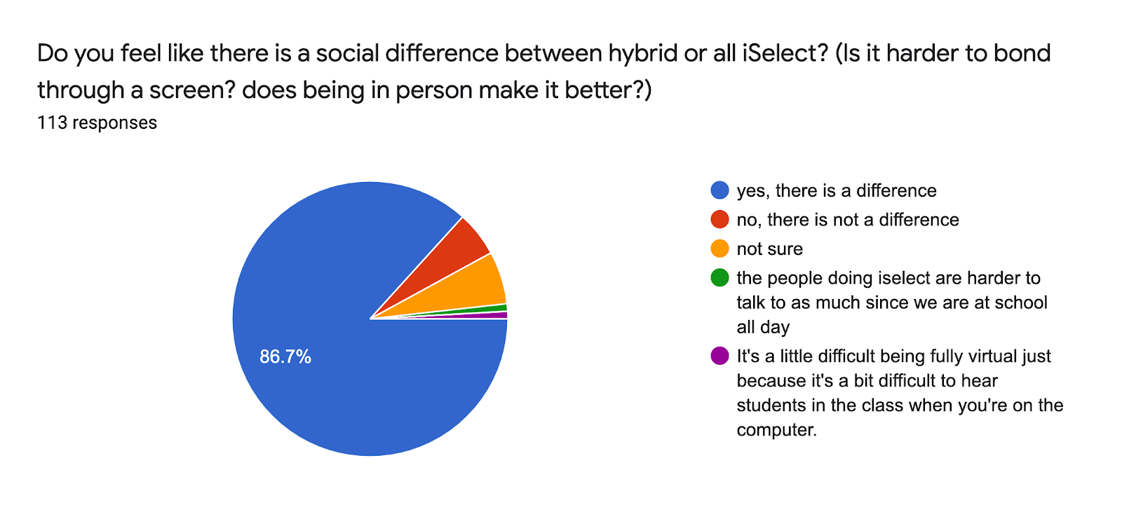 Forms response chart. Question title: Do you feel like there is a social difference between hybrid or all iSelect? (Is it harder to bond through a screen? does being in person make it better?). Number of responses: 113 responses.