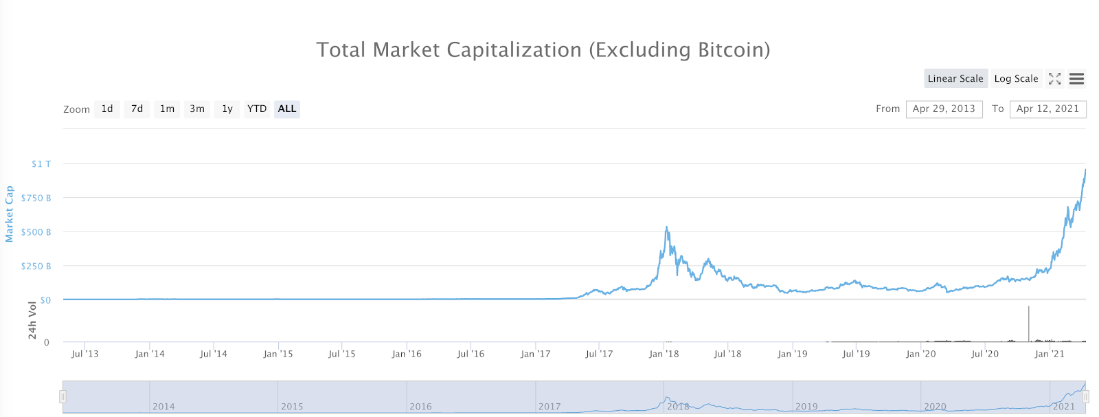 Cryptocurrency Market Is Zeroing In On Apple Valuation Above 2t Apple Aapl Benzinga