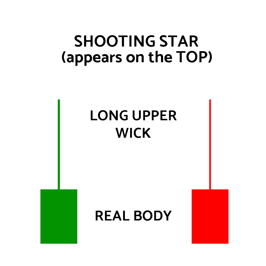 Candlestick patterns - Shooting Star