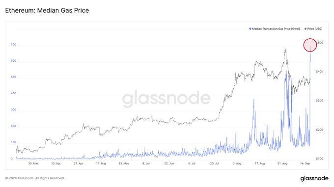 The median gas price on Ethereum on Sept. 17