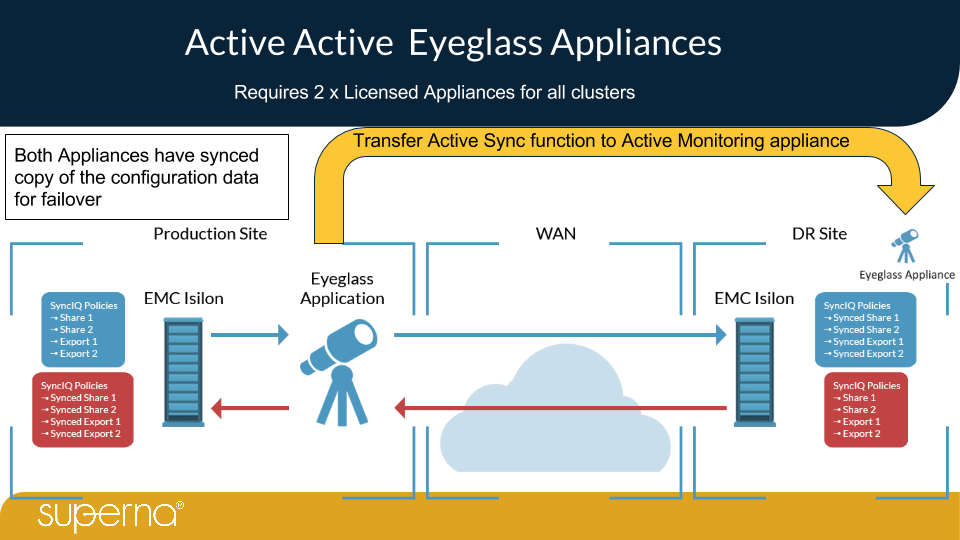 Eyeglass Isilon Edition - SyncIQ DR Orchestration Appliance Overview v28.png