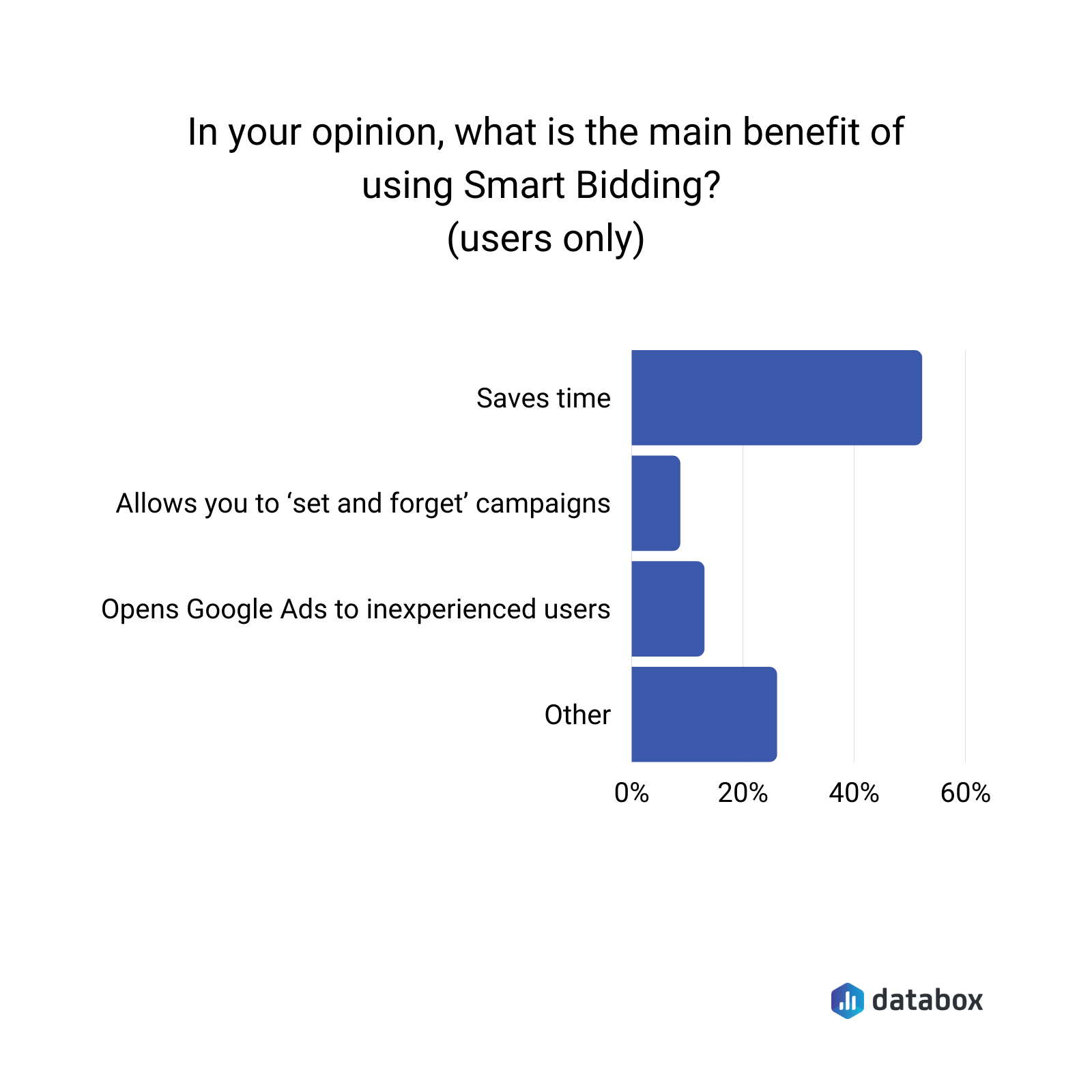 what is the main benefit of using smart bidding