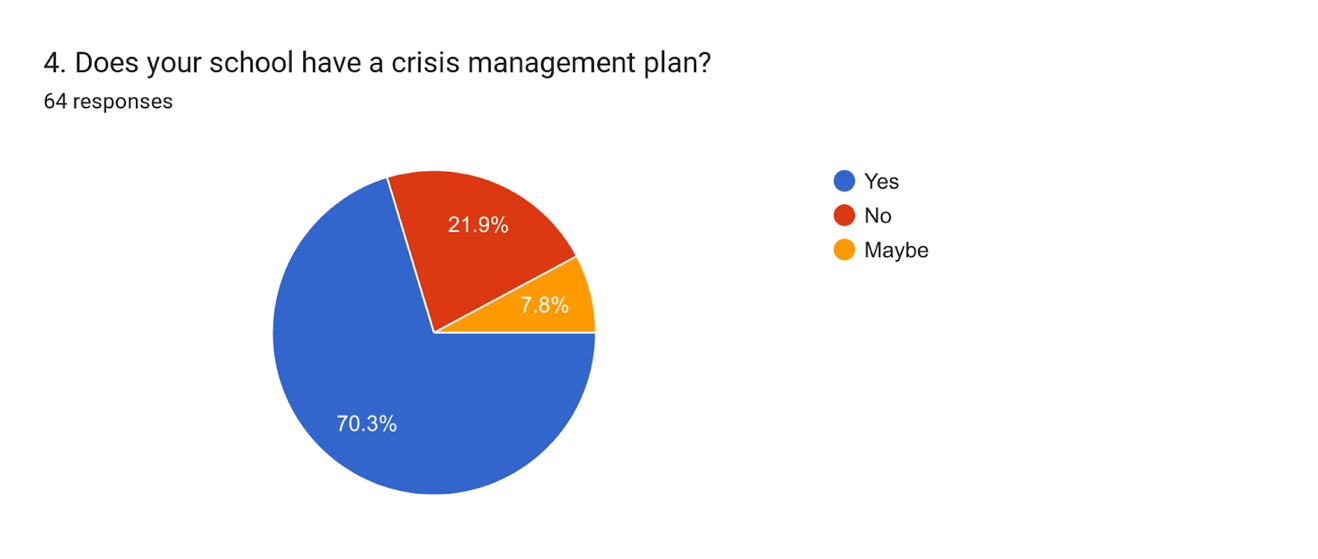 Forms response chart. Question title: 4. Does your school have a crisis management plan?. Number of responses: 36 responses.