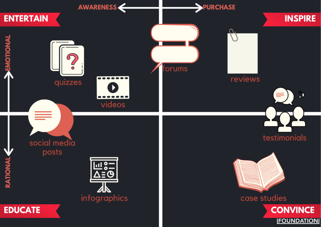 An infographic showing the different types of user-generated content and their main uses. 