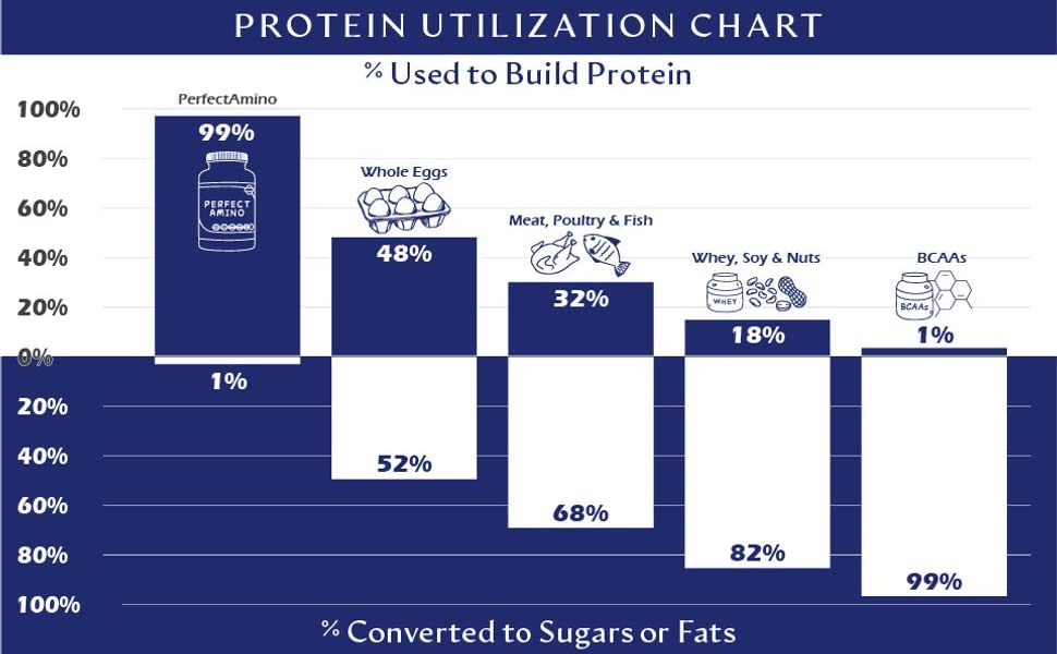 Protein Utilization Chart 99% Absorption Rate