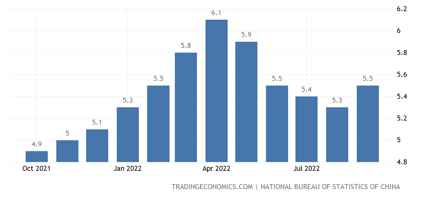  key events - China Unemployment rate Oct