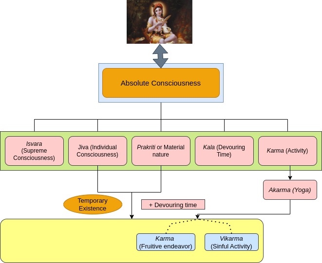 Bhagavad Gita Source