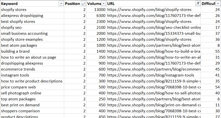 spreadsheet with opportunities to earn featured snippets for your site.