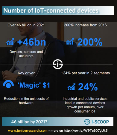 Number of IoT-connected devices - 46 billion by 2021