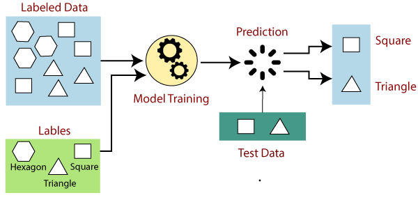 machine learning