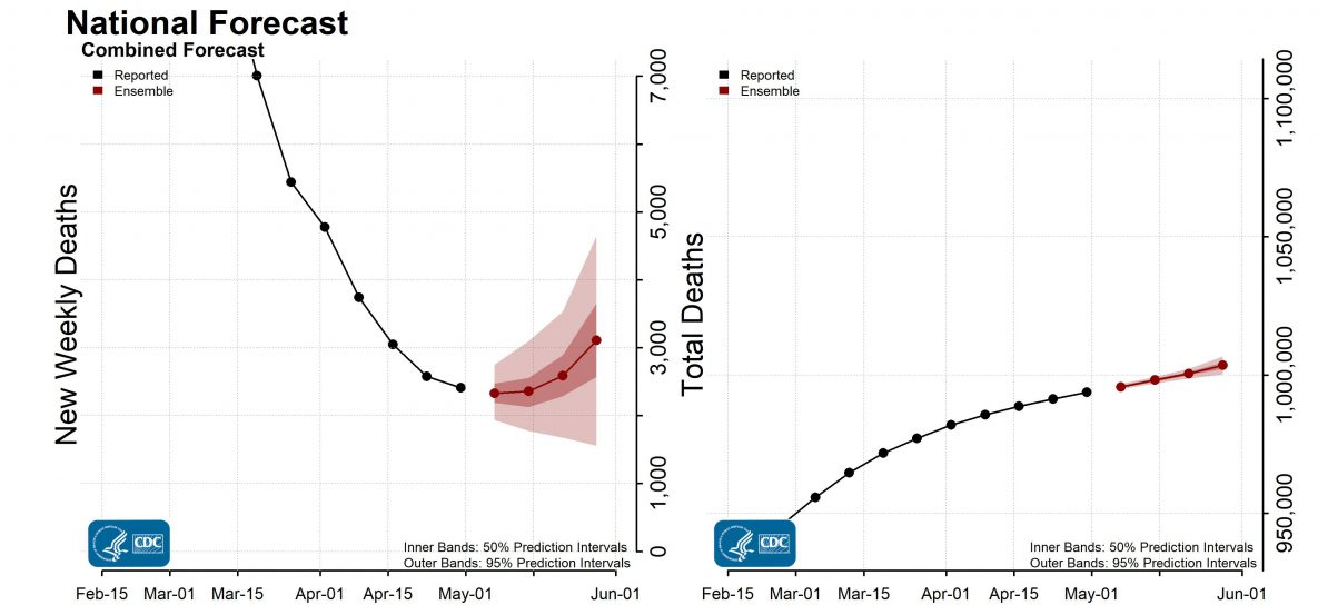 Two line graphs from the CDC. Both show February 15 till June 1 2022 on the x-axis. The first has weekly deaths on the y-axis; the curve has been declining but from May to June, the projection starts increasing up to about 3,000 weekly deaths, with a wide confidence interval. The second graph shows total deaths, which are gradually rising now but also show a slightly steeper incline in May.