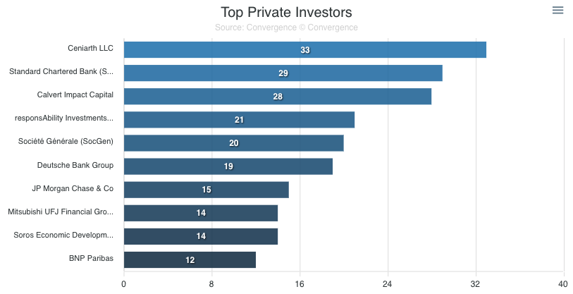 Top Private Investors in Blended Finance