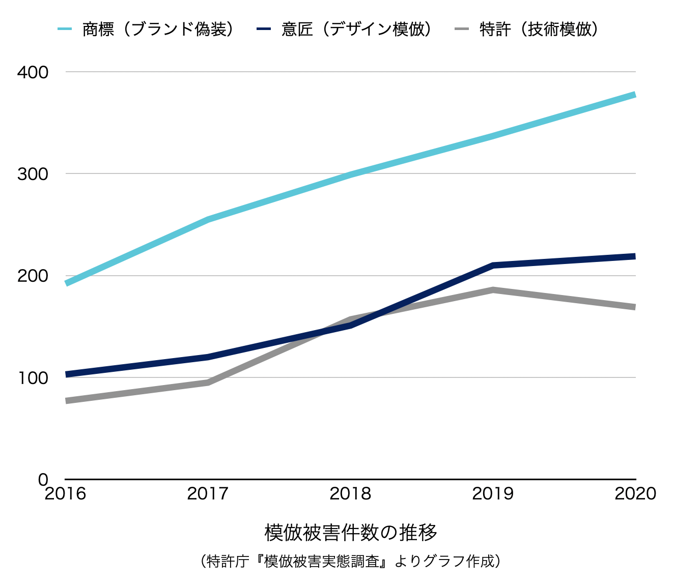 模倣被害件数の推移