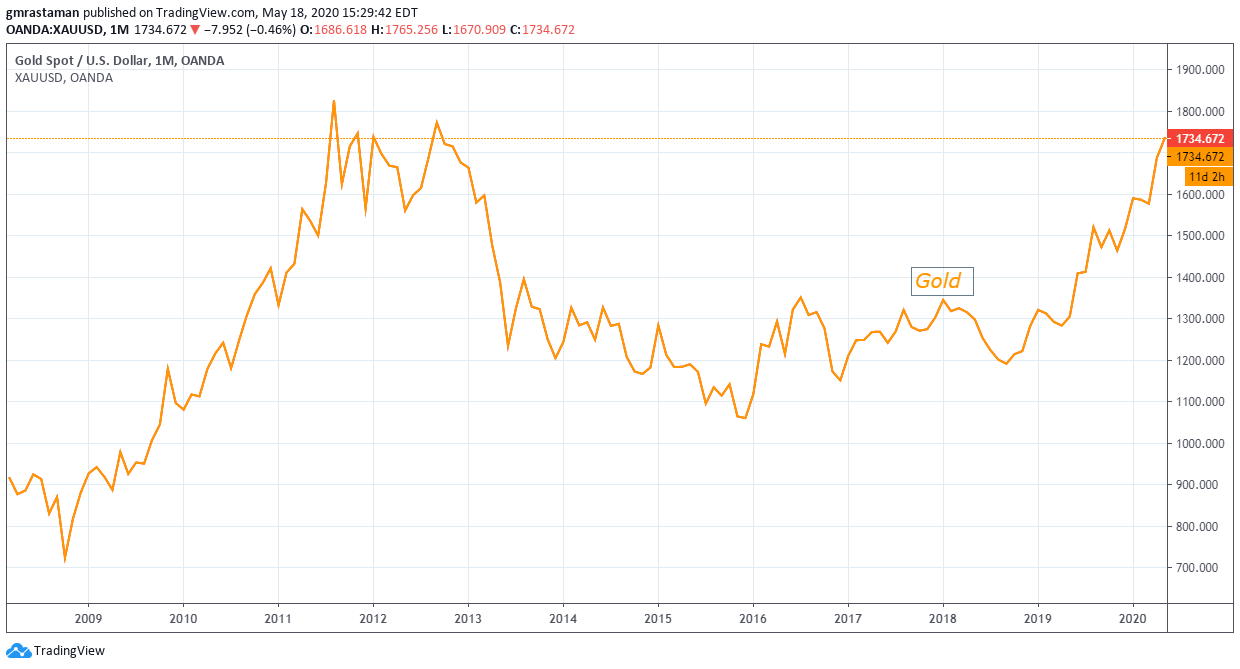 Gold price from 2009 to 2020