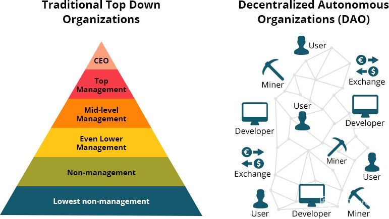 Learn about different DAO models, such as a hybrid one!