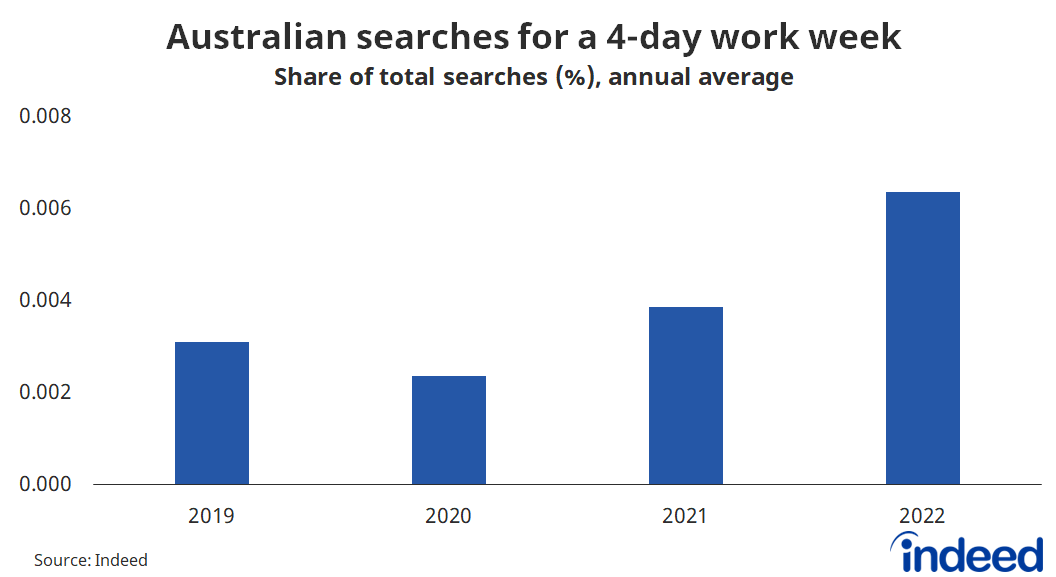 Bar graph titled “Australian searches for a 4-day work week.” 