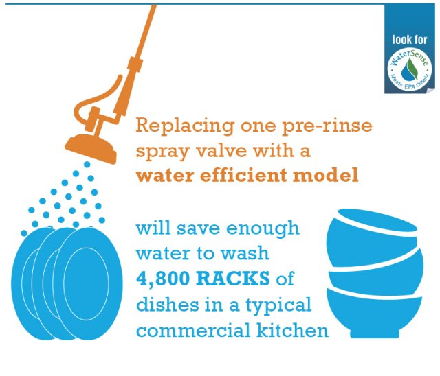 Water efficiency in replacing sprayer valves with a water-conserving model.