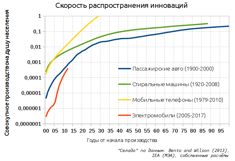 Электромобили и “пик нефти”. Истина в модели - 3 0ff46e55ad6085fdf08bc1fea6bc5881.png