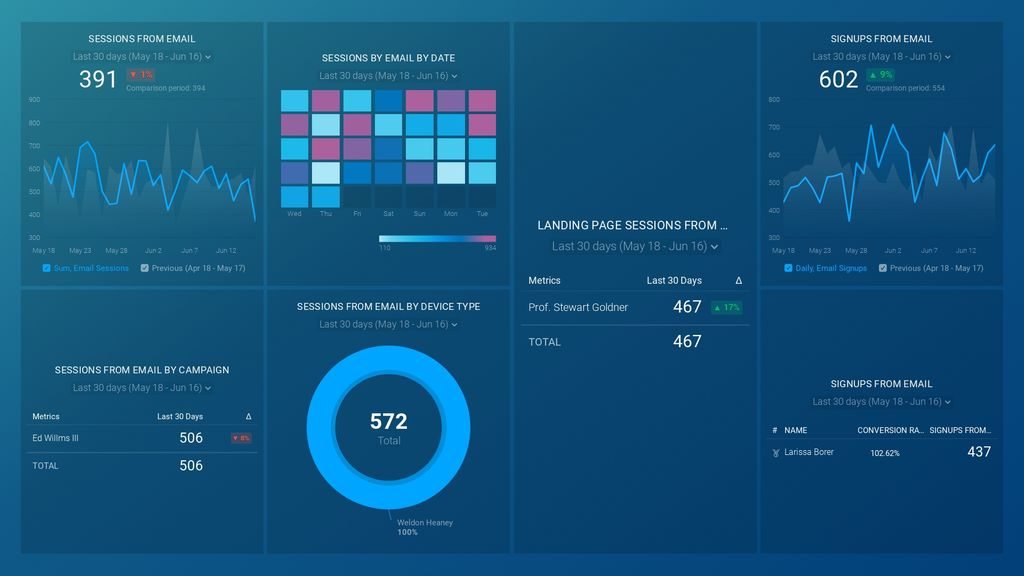 Email Campaign Performance Dashboard